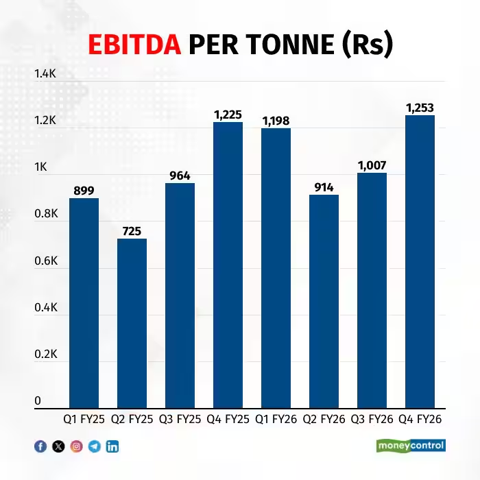 moneycontrolcom's tweet image. #MCPro | UltraTech Cement is reinforcing its leadership with strong volume growth, faster-than-expected integration of acquisitions, and aggressive green-energy led cost optimisation. The long-term value creation runway remains highly visible.

Details here⤵️| #Business