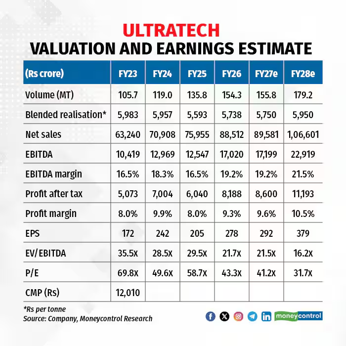 moneycontrolcom's tweet image. #MCPro | UltraTech Cement is reinforcing its leadership with strong volume growth, faster-than-expected integration of acquisitions, and aggressive green-energy led cost optimisation. The long-term value creation runway remains highly visible.

Details here⤵️| #Business