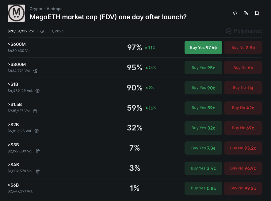 DeFiChronicles's tweet photo. 2 days left for $MEGA TGE 

It seems people are a little bit more optimistic since the initial circulating will be low 

But, we went from 6B to 1.7B pre-market in 5 months... 

Since I was eligible to invest $2.6k, really hoping for the best https://t.co/lXwXDkg3uu