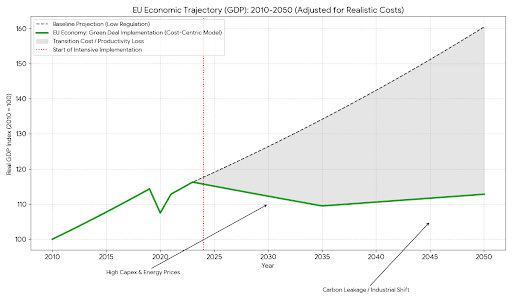 The economic devastation caused by the EU Climate Law and Green Deal is enormous: