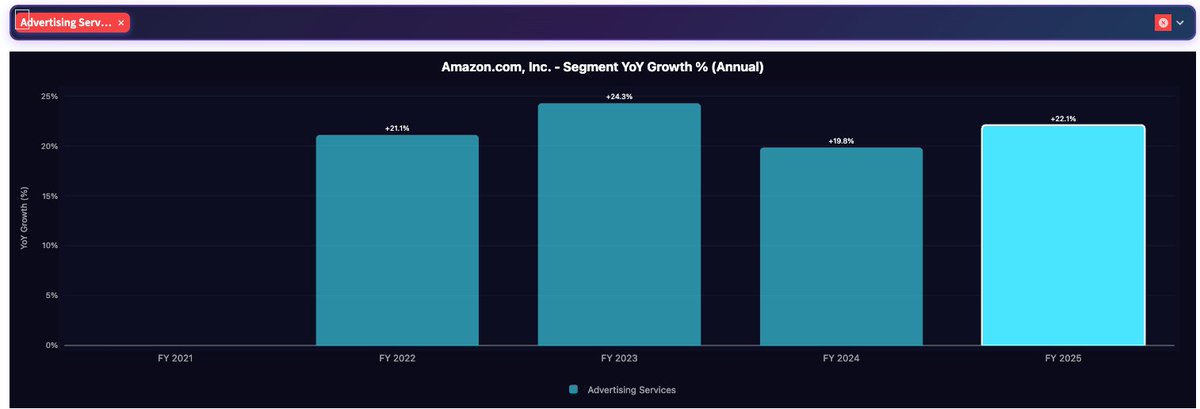 na_man20's tweet image. #Amazon Segment Q1 Earnings Preview -

Looking at the segment revenue ($) and % growth for Amazon (again, you can find this all at aistockinvesting101.com)-

1. #AWS growth re-accelerated last year and is expected to stay strong this year, with Q1 AWS growth expected between