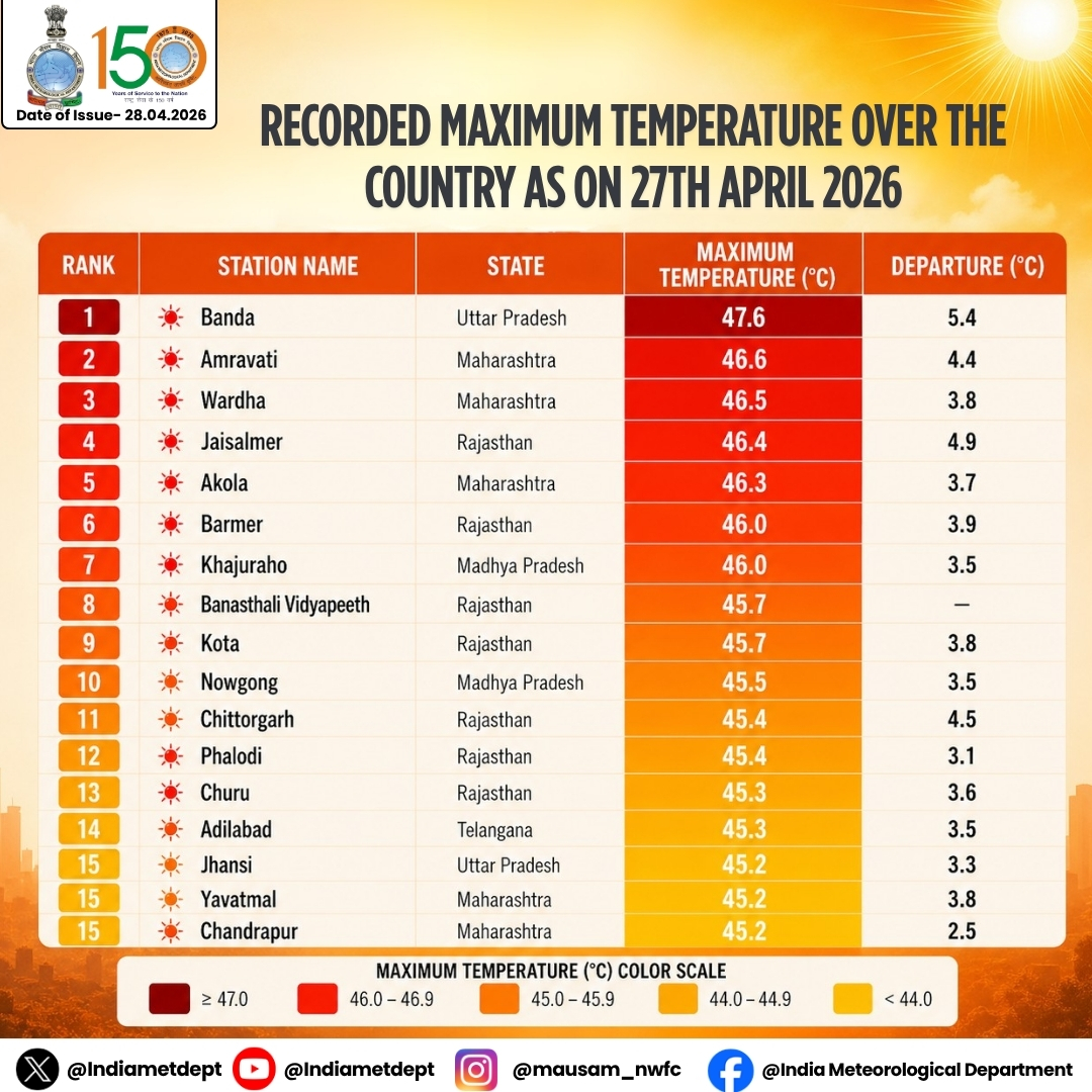 Indiametdept's tweet image. Recorded Maximum temperature over the country as on 27th April 2026

Yesterday the highest maximum temperature of 47.6°C was reported at BANDA (UTTAR PRADESH).

#heatwave #WeatherUpdate #TemperatureRecord #BandaHeat #UttarPradesh #ExtremeWeather #IndiaWeather #HeatRecords