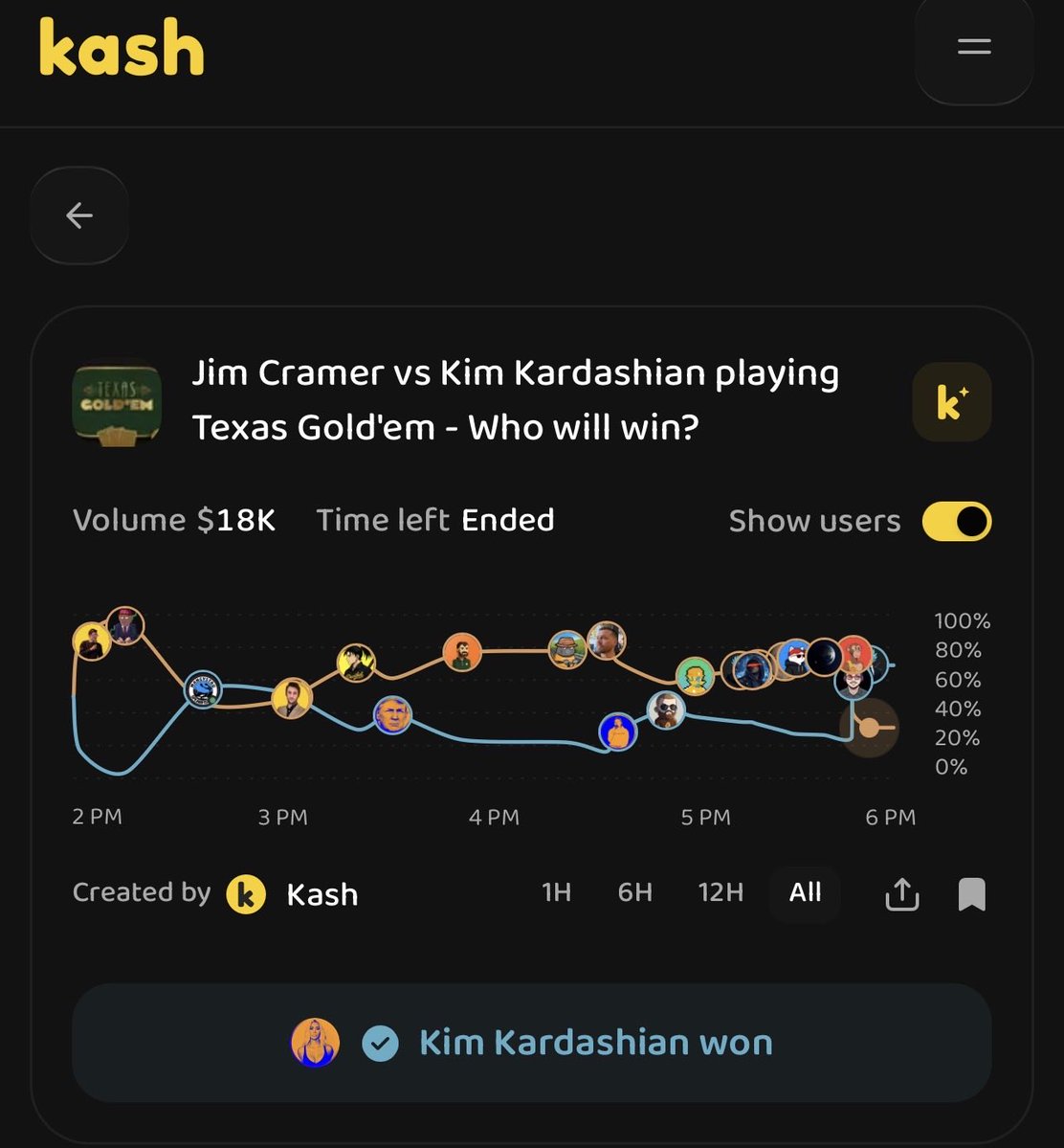 Doppel Games (<a href="/doppelgamesco/">Doppel Games</a>) kicked off a wild poker tournament with AI Jim Cramer vs AI Kim Kardashian 

I predicted the outcome on the <a href="/kash_bot/">kash</a> market, and lost $500 betting on Cramer.

This market category exist only on Kash.

AI Kim K took the win.