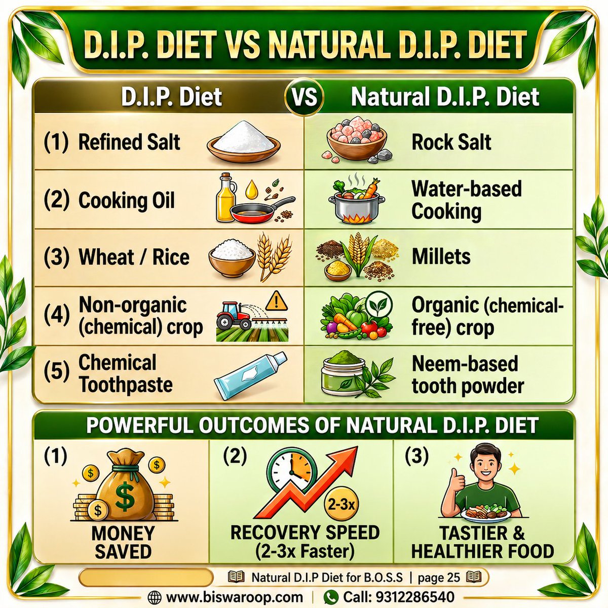 drbrc_official's tweet image. D.I.P. Diet vs Natural D.I.P. Diet 🌿

Helpline Number : 9312286540
WhatsApp Number : 9560979433

#NaturalDIPDiet #HealthyLiving #OrganicLifestyle #MilletsPower #NeemBenefits #drbrc #DrbiswarooproyChowdhury