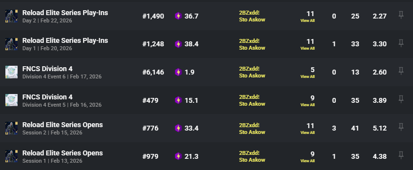 2BZxdd's tweet photo. LFD need big igl for div cups &amp; EWC with spawn + rotate &amp; big gunfight can speak 🇫🇷 / 🏴󠁧󠁢󠁥󠁮󠁧󠁿 Only more than 700 PR 

https://t.co/LovjeLRlUI https://t.co/NLmG8OfioE