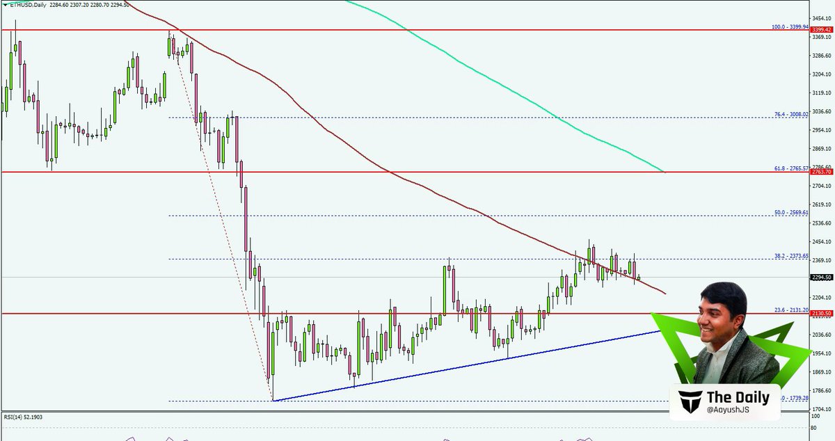 titanfx's tweet photo. Ethereum Upside Weakens, Is A Pullback Now Brewing?

☕️The Daily by @AayushJs 

Ethereum started a decent increase above the $2,350 resistance. ETH managed to climb above the $2,400 level before the bears appeared.

Looking at the daily chart, the price failed to settle above the 38.2% Fib retracement level of the downward move from the $3,399 swing high to the $1,739 low. It is now correcting some gains and testing the 100-day simple moving average (red).

On the downside, the bulls might be active near $2,250 and $2,220. The main support is now forming near $2,100. There is also a bullish trend line forming with support at $2,100, below which the price could slide toward $1,950. Any more losses might call for a move toward $1,880.

On the upside, the bears might remain active near $2,400. The first key resistance could be near the $2,450 level. The main hurdle for bulls sits near $2,500.

A close above the $2,500 level could open doors for a larger upward movement. In the stated case, ETH could rise toward the 61.8% Fib retracement level of the downward move from the $3,399 swing high to the $1,739 low at $2,765.

Looking at Bitcoin, there was another recovery wave, but the bears remained active below the $80,000 resistance zone.