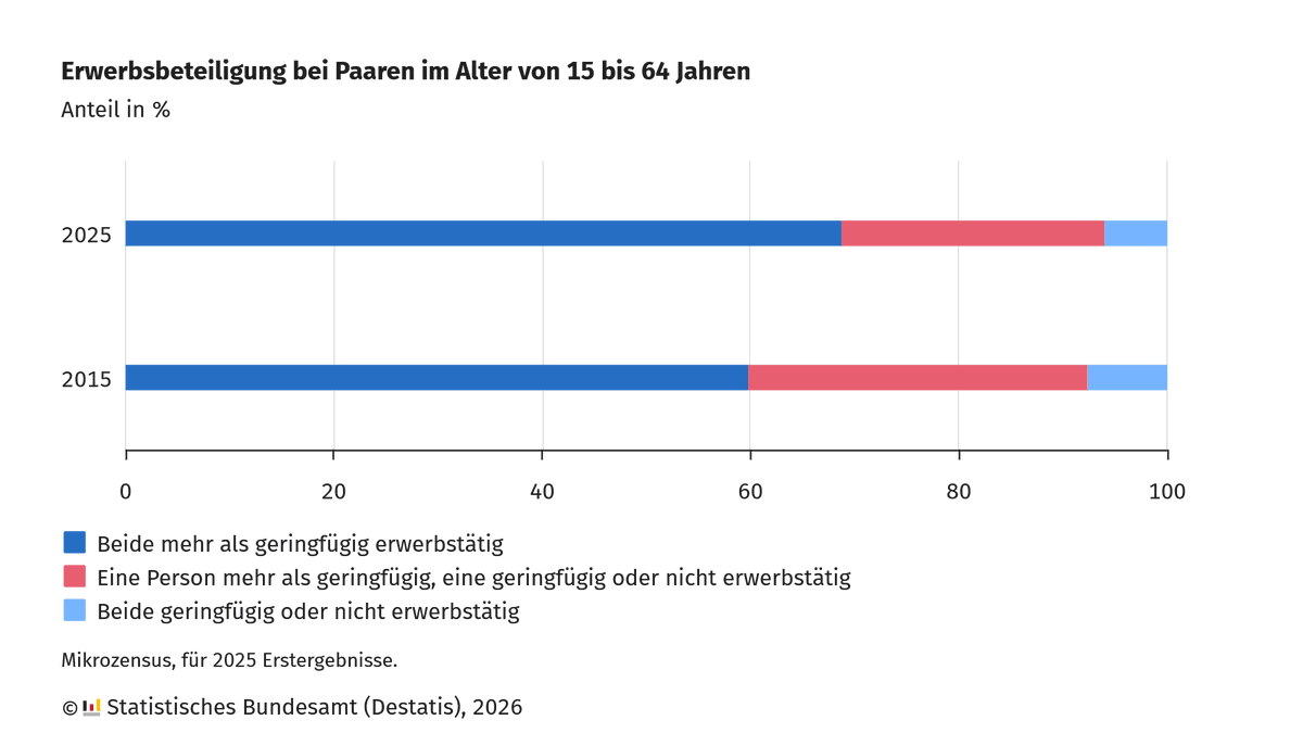 Statistisches Bundesamt tweet media