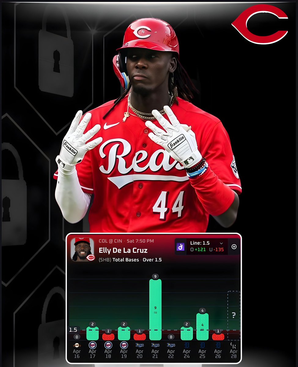 Daijon_Locks's tweet image. 🔒 LOCK OF THE NIGHT

MLB TUESDAY | PLAY #1 ⚾️

Elly De La Cruz “O” 1.5 Total Bases 
#ATOBTTR     

Elly’s 2026 batted ball profile is elite across the board: 17.1% barrel rate, 56.6% hard hit rate, 96.1 mph average exit velocity, .401 xwOBA, and a .543 xSLG. He’s squaring up