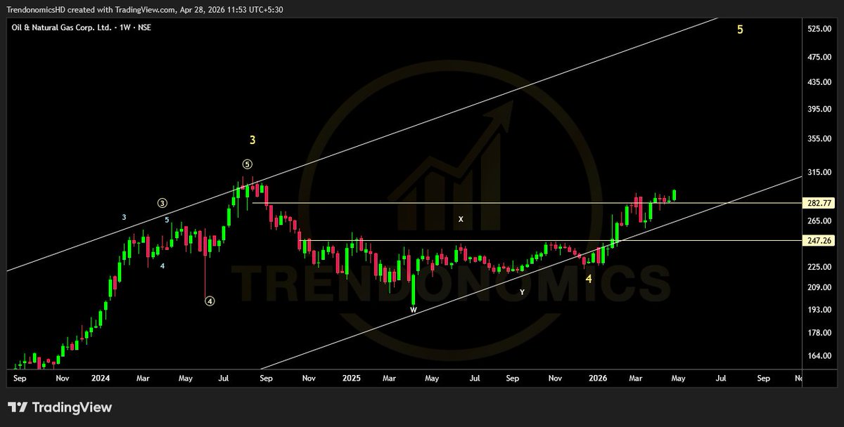 TrendonomicsHD's tweet image. #ONGC 

Stage 2 Breakout

Weekly Wave 5 Candidate

Keep on Radar

bit.ly/3BHBmuO

Like &amp;amp; Share

#Elliottwave #StockToWatch #stockstofocus #Trendonomics #StocksToBuy