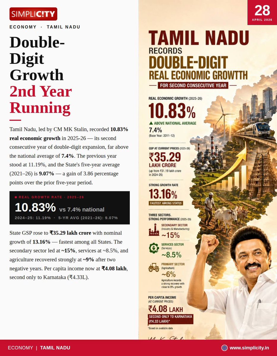 Tamil Nadu records 10.83% growth, second straight year in double digits; beats national average
simplicity.in/v1/coimbatore/…