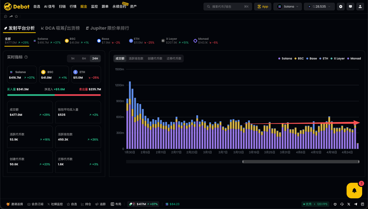 0xCat_Crypto's tweet photo. 最近meme有所回落,但整体资金并没有下降很严重,只是暂时不在BSC了。偶尔看看其他链,你以为外面倾盆大雨,其实外面阳光明媚。#Debot
https://t.co/thOD2R2Rh4 https://t.co/8dQpL7GdEN