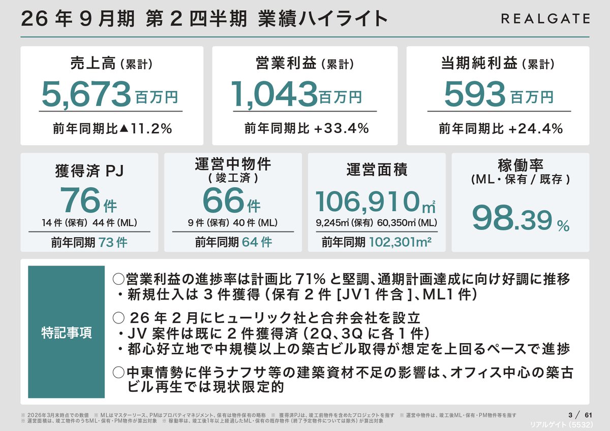 realgate_office's tweet photo. リアルゲイト[5532]の2026年9月期第2四半期決算を開示しました！

決算短信
https://t.co/otA9G7AI5X
決算説明資料
https://t.co/UNfSD9gDMf https://t.co/tFiW41vlut