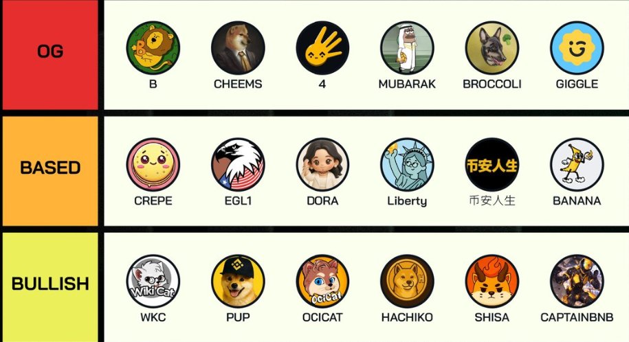 HotCommunities's tweet image. Cast your vote, back your favorite, and let the strongest community win. 
🚀 THE ULTIMATE #BNBCHAIN MEMECOIN TIER LIST 🚀

The trenches are calling! 🗣 We’ve mapped out the absolute leaders of the #BSC meme season. From legendary OGs to the next explosive movers, where is your