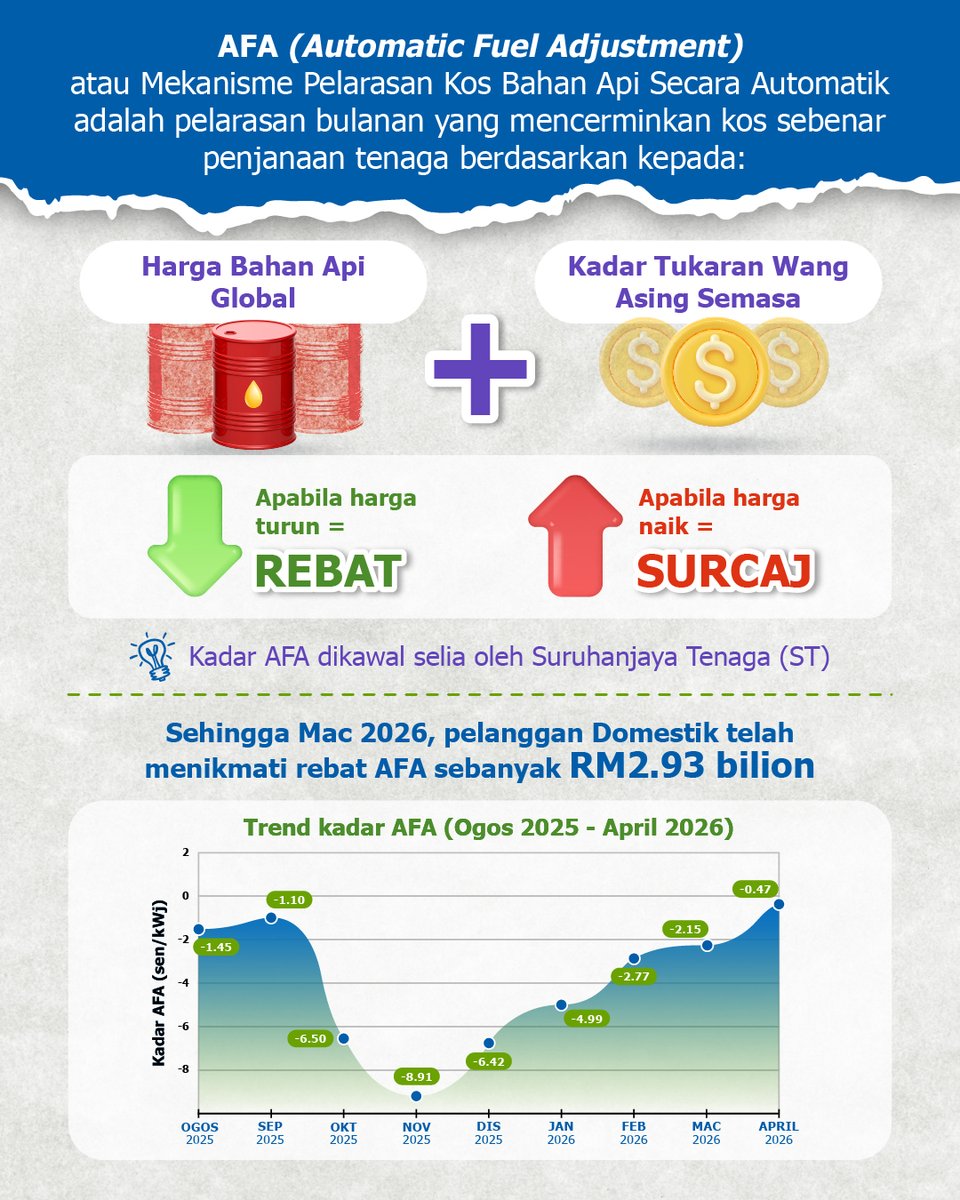Tenaga_Nasional's tweet image. Sebenarnya, bil elektrik boleh berubah mengikut perubahan harga bahan api global melalui mekanisme AFA 🌍📊

Tapi jangan risau, majoriti pelanggan domestik tidak terkesan 😊 Lihat visual di bawah untuk ketahui lebih lanjut 💡

#AFA #Tariff #myTNB #ToU #Solar