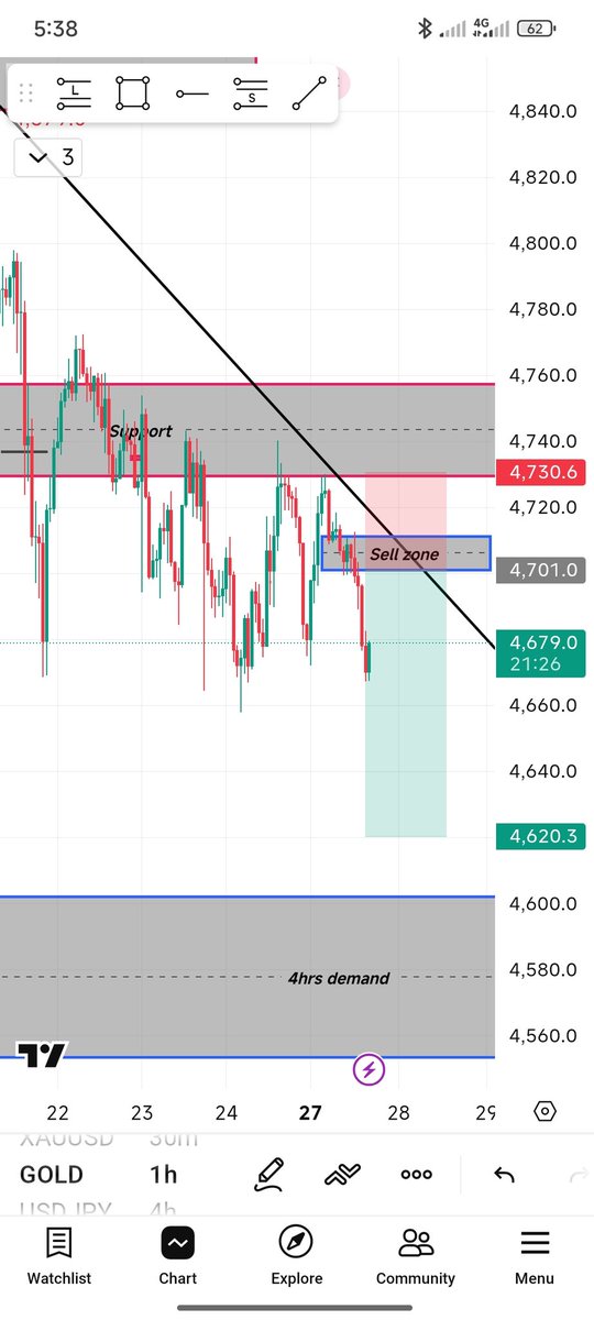 NELLISEPMIRE1's tweet photo. @GOLDtrader52524 Patience + precision = profits. 🎯
Marked the sell zone, waited for confirmation, then let the market do the rest. Discipline always pays better than emotions. 📉💰 #XAUUSD #Gold #ForexTrading #SmartMoney #PriceAction #TradingJourney https://t.co/IJgurhEx76