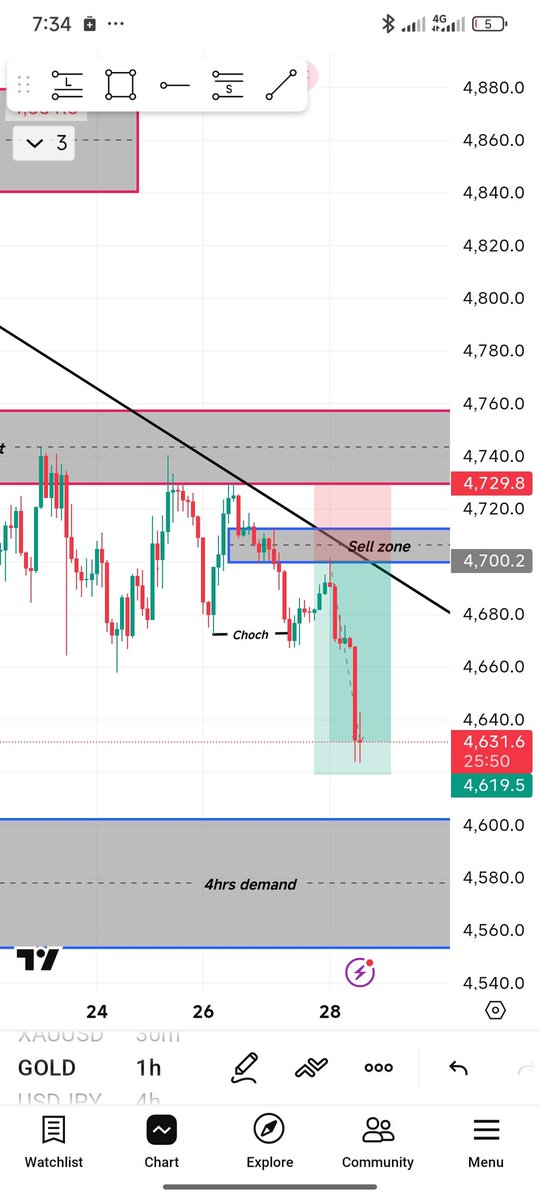 NELLISEPMIRE1's tweet photo. @GOLDtrader52524 Patience + precision = profits. 🎯
Marked the sell zone, waited for confirmation, then let the market do the rest. Discipline always pays better than emotions. 📉💰 #XAUUSD #Gold #ForexTrading #SmartMoney #PriceAction #TradingJourney https://t.co/IJgurhEx76