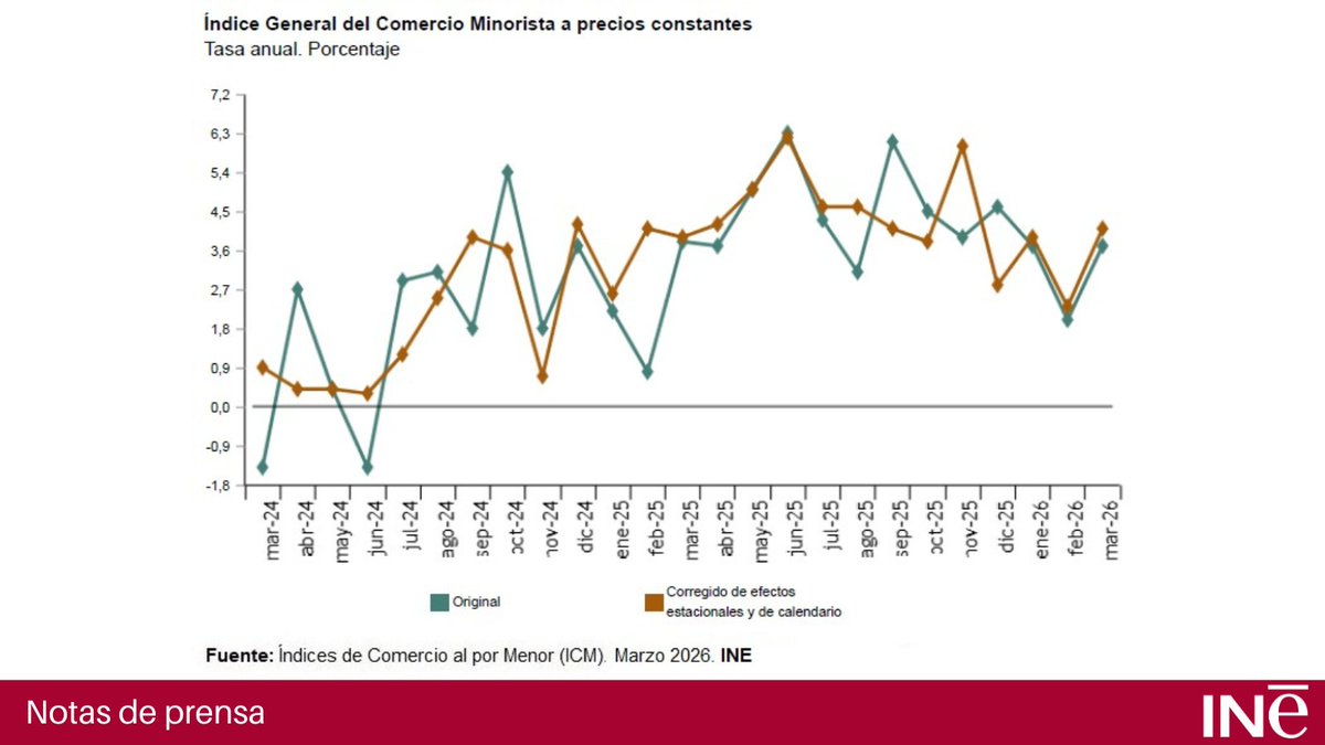 es_INE's tweet image. Índices de #comercio al por menor (ICM). Marzo 2026 @es_INE
La tasa anual del Índice General del Comercio Minorista a precios constantes se situó en el 4,1% en la serie corregida de efectos estacionales y de calendario
Nota de prensa
👇
ine.es/dyngs/Prensa/I…
Resultados➡️