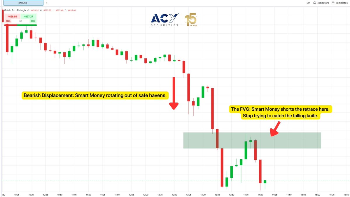 ACY_Securities's tweet photo. Stop trying to catch a falling knife. Here is how institutions short the XAU/USD retrace.

Gold is bleeding. Institutions do not panic sell during these massive drops; they wait for a clear bearish displacement to form and then short the retrace into a Fair Value Gap (FVG)

Here is the exact structure driving this move:

 📈The Displacement: A strong bearish impulse move that leaves a pocket of unfilled orders behind due to strong demand

 📈The FVG: The gap where retail traders get trapped buying the dip, while Smart Money steps in to execute their shorts

 ❌Stop guessing where the bottom is. We mapped the objective mechanics of the Displacement and FVG trading sequence

Read the full SMC breakdown here: https://t.co/sDC1VBJUgo