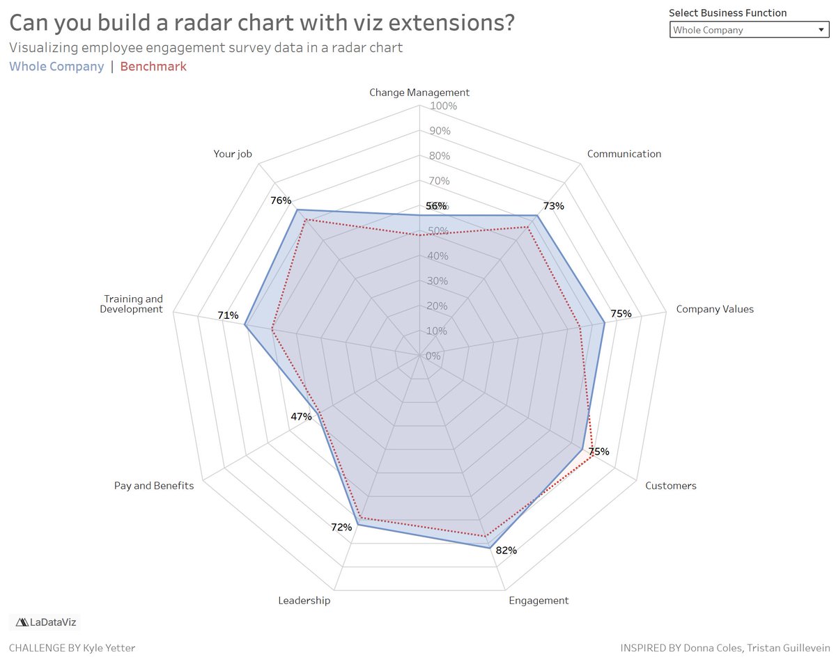 WorkoutWednsday's tweet photo. Running it back for #WOW2026 Week 17, building the radar chart from Week 16 again, but this time using viz extensions!

https://t.co/5ikOmmRfo8

@donnacoles30 @_Lorna_Brown @YusukeNakanish3 @yoshi_dataviz @HipsterVizNinja @_hughej @ladataviz https://t.co/7Z5GmGVEWc