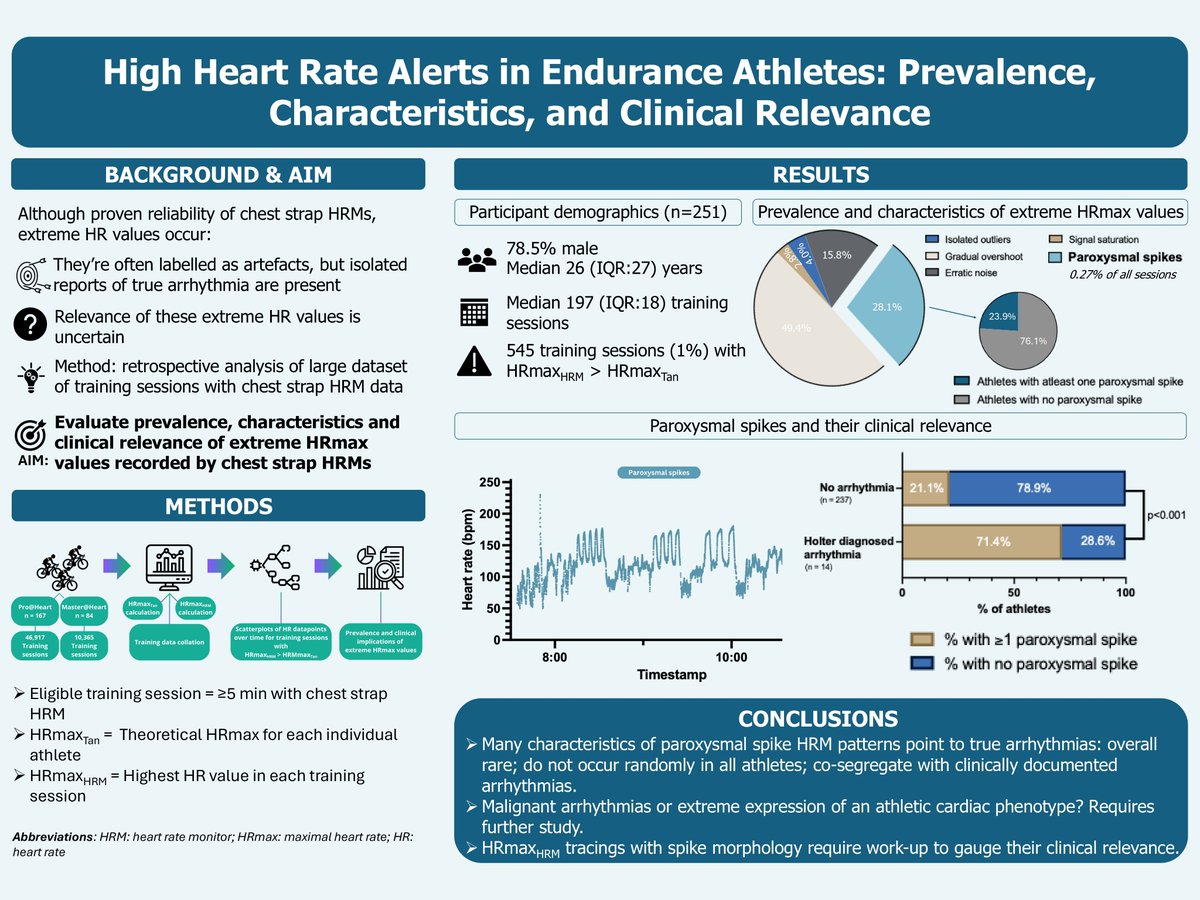 Sports_CardioNL's tweet photo. High heart rate peaks from chest-strap recordings in athletes: Prevalence, characteristics, and clinical relevance
https://t.co/L1DRGVjBws
#wearable #heartratemonitor #Athletes #arrythmias #SportsCardiology https://t.co/f1PGwLs8oW