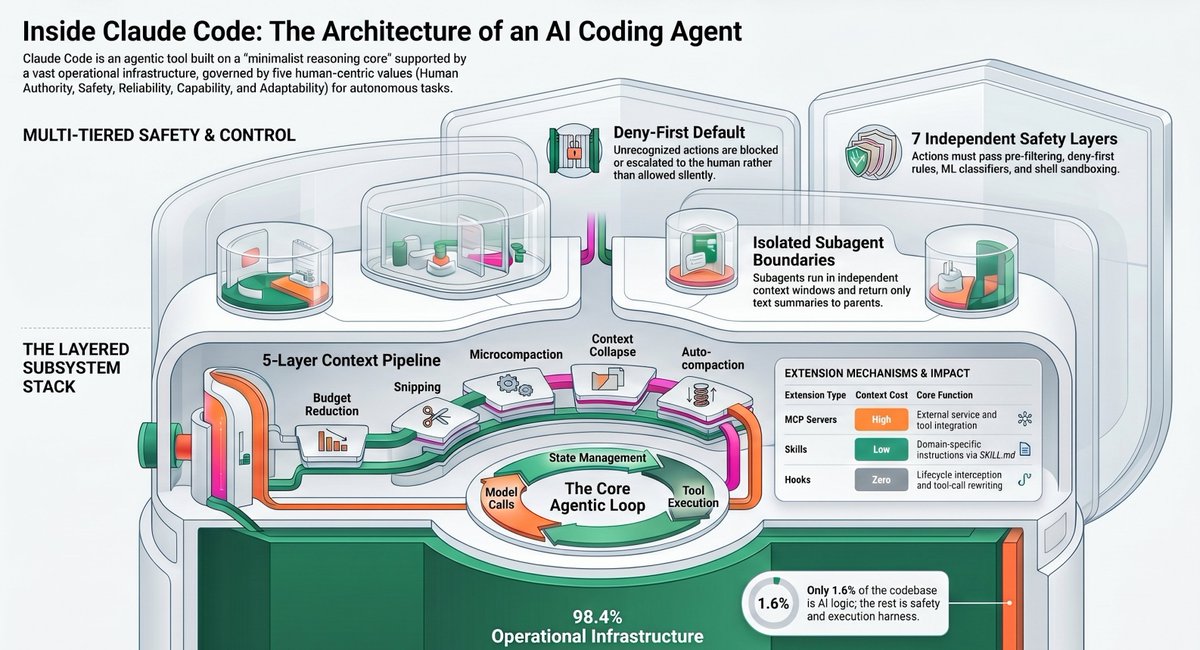 didierdurand's tweet photo. Inside the Machine: 5 Surprising Architectural Secrets of Claude Code

https://t.co/ALidB7xtW5 https://t.co/YhcIBZlAEW