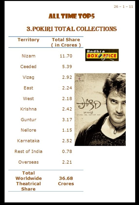 Sama_Gautham_'s tweet photo. Mass commercial Industry Hit Ceeded numbers ni Anushka 3 years lo kottesindi comedy ga...
Alane Telugu version Worldwide Closing almost came close.. All versions ni 7c margin tho kottesindi Lady Superstar
#20YearsOfPokiri https://t.co/zVPzmZWC5Y