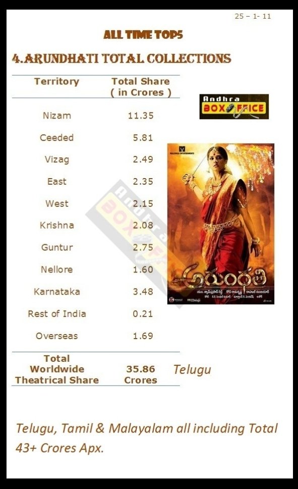 Sama_Gautham_'s tweet photo. Mass commercial Industry Hit Ceeded numbers ni Anushka 3 years lo kottesindi comedy ga...
Alane Telugu version Worldwide Closing almost came close.. All versions ni 7c margin tho kottesindi Lady Superstar
#20YearsOfPokiri https://t.co/zVPzmZWC5Y