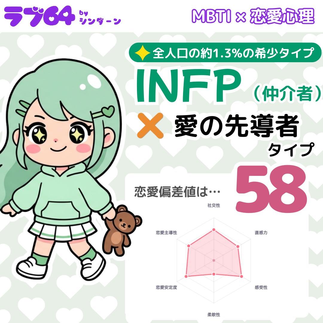 shindaan__'s tweet photo. らぶ64の診断やってみたら【INFP×愛の先導者】タイプだった！😀❣️

恋愛では柔軟性だけちょっと足りないみたい🥺笑