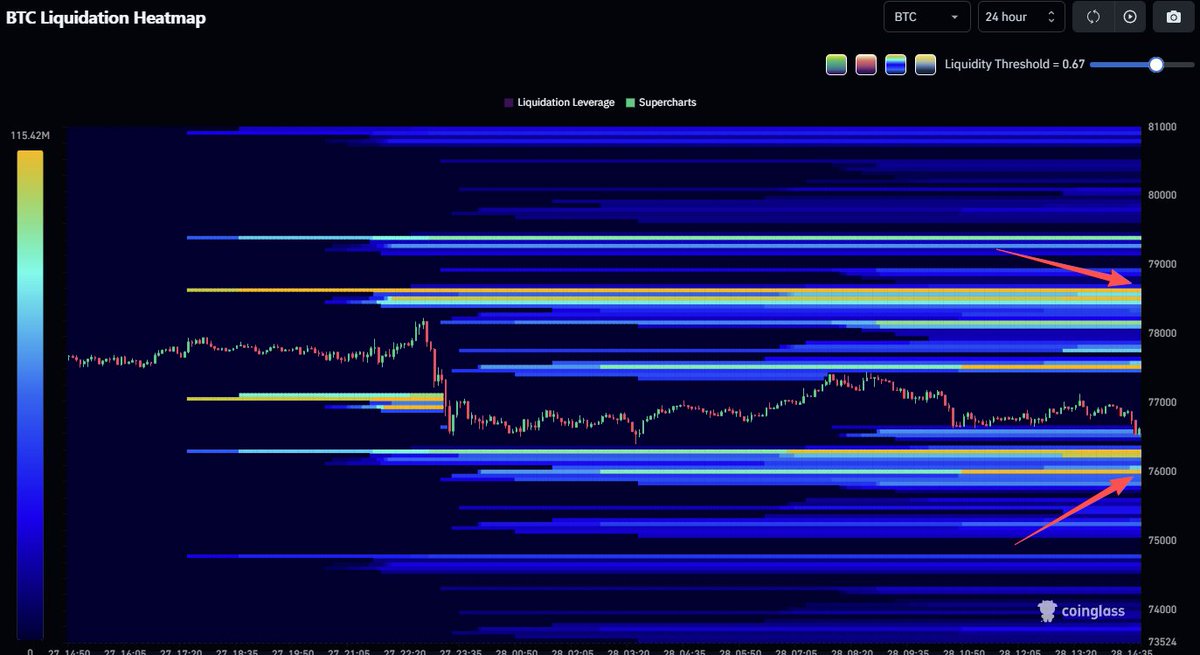 coinglass_com's tweet image. GM!    

 I'm back！                         

#BTC Liquidation Heatmap (24 hour)                                      

High leverage liquidity.             

🧲78.6k                  

🧲75.9k