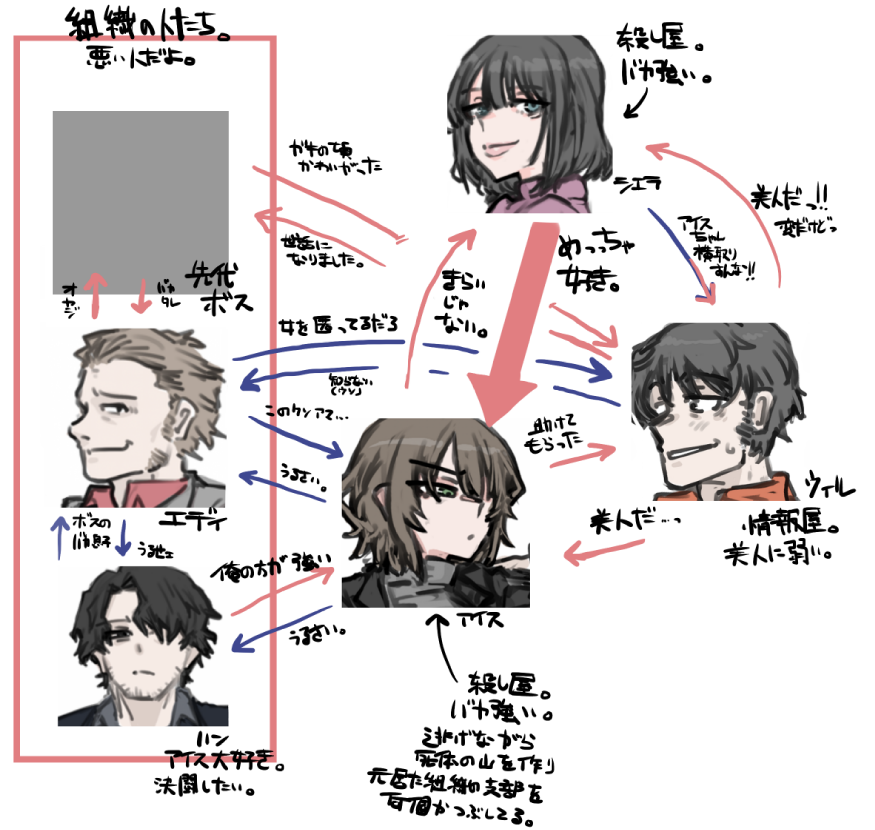 こんな感じのざっくり相関図。 