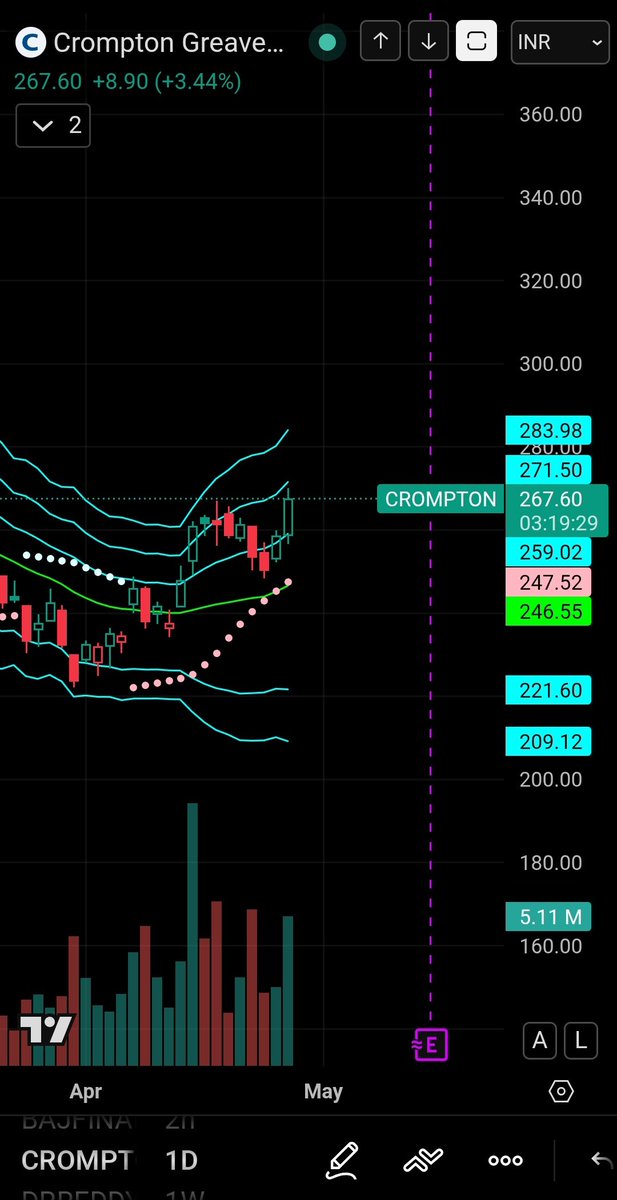 OptionBreaker1's tweet image. #Crompton looks good on Charts 

#Crompton 280CE MAY - 7.20

On Watch 👀

No Buy/Sell recommendations 
Only for study purposes 

#stockstowatch #sharetrading #fno #moneyrains