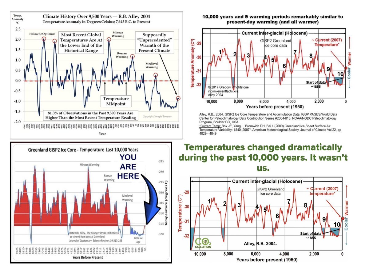 Ceist8's tweet photo. Human-caused climate change deniers often post one of these versions of fraudulent pseudoscience blog graphs dishonestly misrepresenting the GISP2 ice core data from ONE location at the top pf the Greenland ice sheet & claim it's "global temperature"

It's NOT GLOBAL mean temperature and the ice-core data actually ended in 1855.

See debunking 🧵