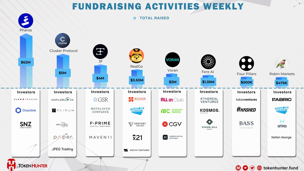 _TokenHunter's tweet image. 📊 FUNDRAISING ACTIVITIES WEEKLY

🚀 @pharos_network - Raised $62M | #FlowTraders #Chainlink #SNZ
🚀 @ClusterProtocol - Raised $5M | #Mapleblock #Fairum #PaperVentures
🚀 @3f_xyz - Raised $4M | #GSR #MetalayerVentures #FPrime #Maven11
🚀 @RealGoOfficial - Raised $3.50M |
