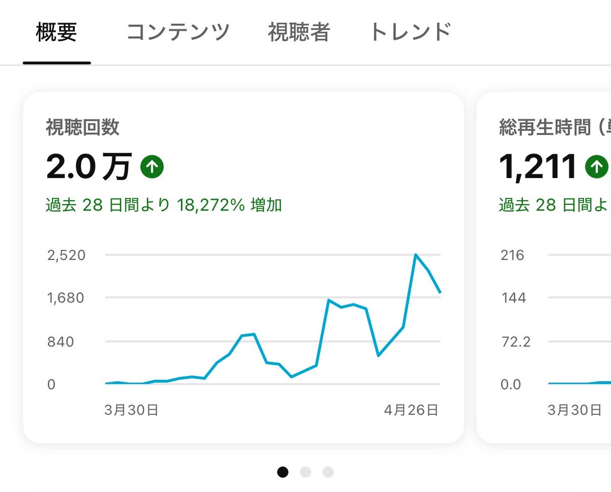 YouTubeの新チャンネルを
3月に立ち上げて１ヶ月で
ようやく希望が見えてきました。

これからコアな視聴者を育てます。

①集客用の動画
②教育用の動画

②の動画でLINEに動線を作ります。
note販売とやる事はあまり変わらないかも？