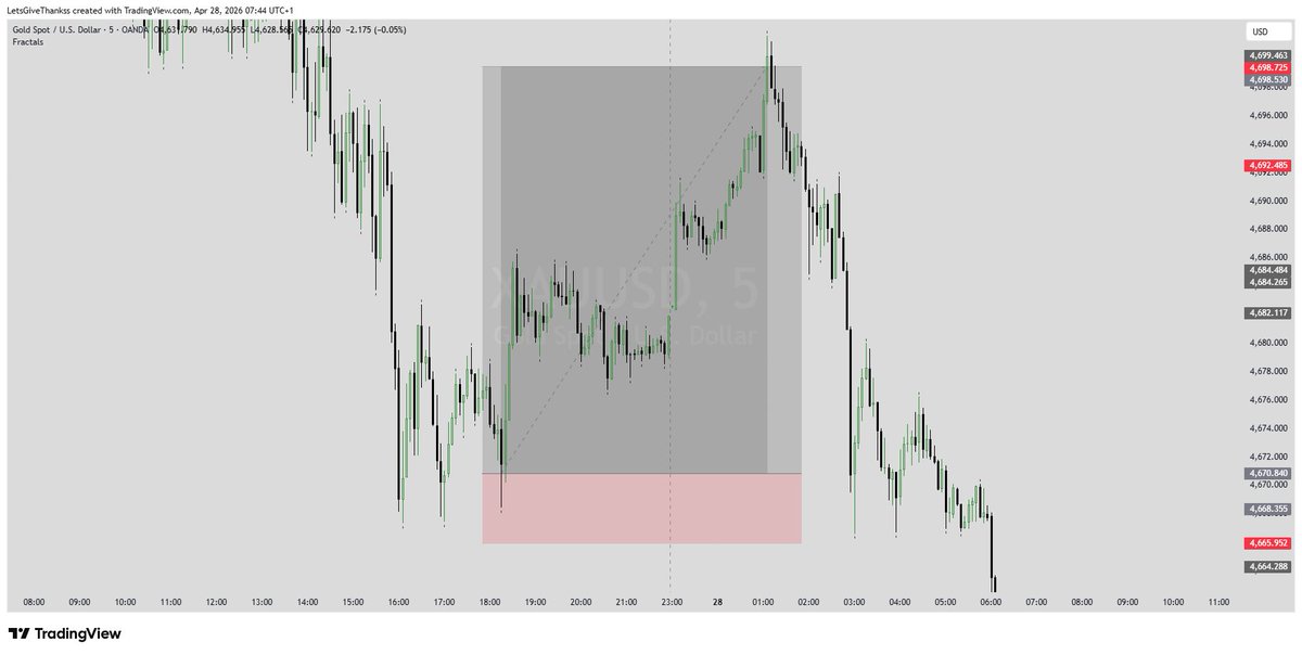 LetsGiveThankss's tweet photo. $XAUUSD

1:5RR ✅

Setup → Execution → Results.

Woke up in profit.
More to come. https://t.co/gy5jQT16yP