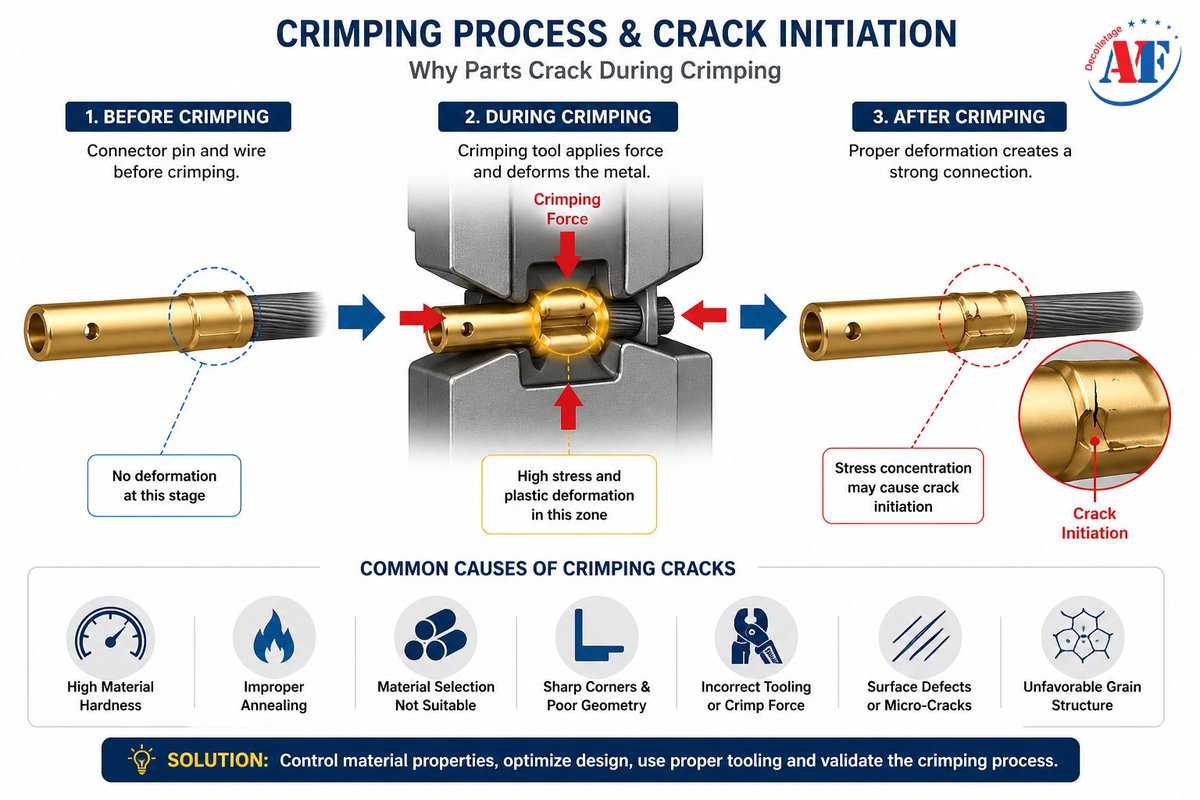FrankyAVF's tweet image. Cracking during crimping isn’t random.

It’s caused by material, design, and process.

Here are the 7 critical causes you must fix:
👉 avfdecolletage.com/cracking-durin…

#CNC #Manufacturing #Engineering