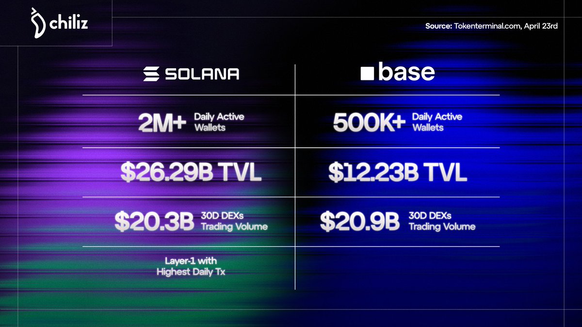 This marks a major transition from a single-chain model → omnichain distribution, unlocking access to two of the most active ecosystems.

@Solana:
→ 2M+ daily active wallets
→ $26.29B TVL
→ Layer-1 with highest number of tx

@Base:
→ 500K+ daily active wallets
→ $12.23B TVL