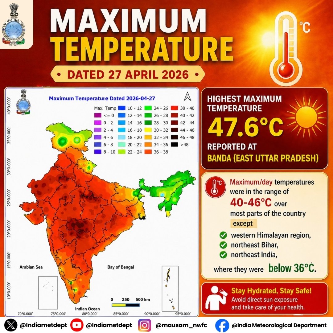 Indiametdept's tweet image. Maximum/day temperatures were in the range of 40-46°C over most parts of the country except western Himalayan region, northeast Bihar, northeast India, where they were below 36°C. 

The highest maximum temperature of 47.6°C was reported at Banda (East Uttar Pradesh).

#HeatWave