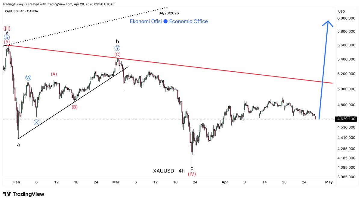 ekonomi_ofisi's tweet image. #XAUUSD #GOLD | H4 Analiz Güncellemesi

Altında grafikte kritik bölgedeyiz.

Fiyat 4,629 civarında ve grafikteki ana senaryo, düşen yapı kırılırsa yukarı yönlü hareketin 6K bölgesine kadar genişleyebileceğini gösteriyor.

Kırılım gelmeden teyit yok; ama setup net şekilde yukarı