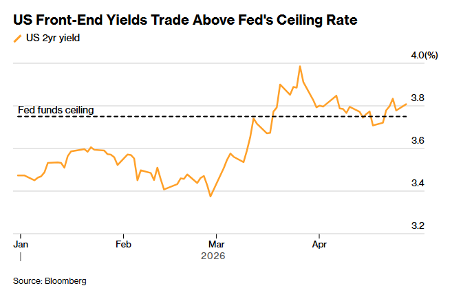 C_Barraud's tweet image. 🇺🇸 A Warsh-Led #Fed Stands to Reignite the Treasuries Steepener Bet - Bloomberg
bloomberg.com/news/articles/…