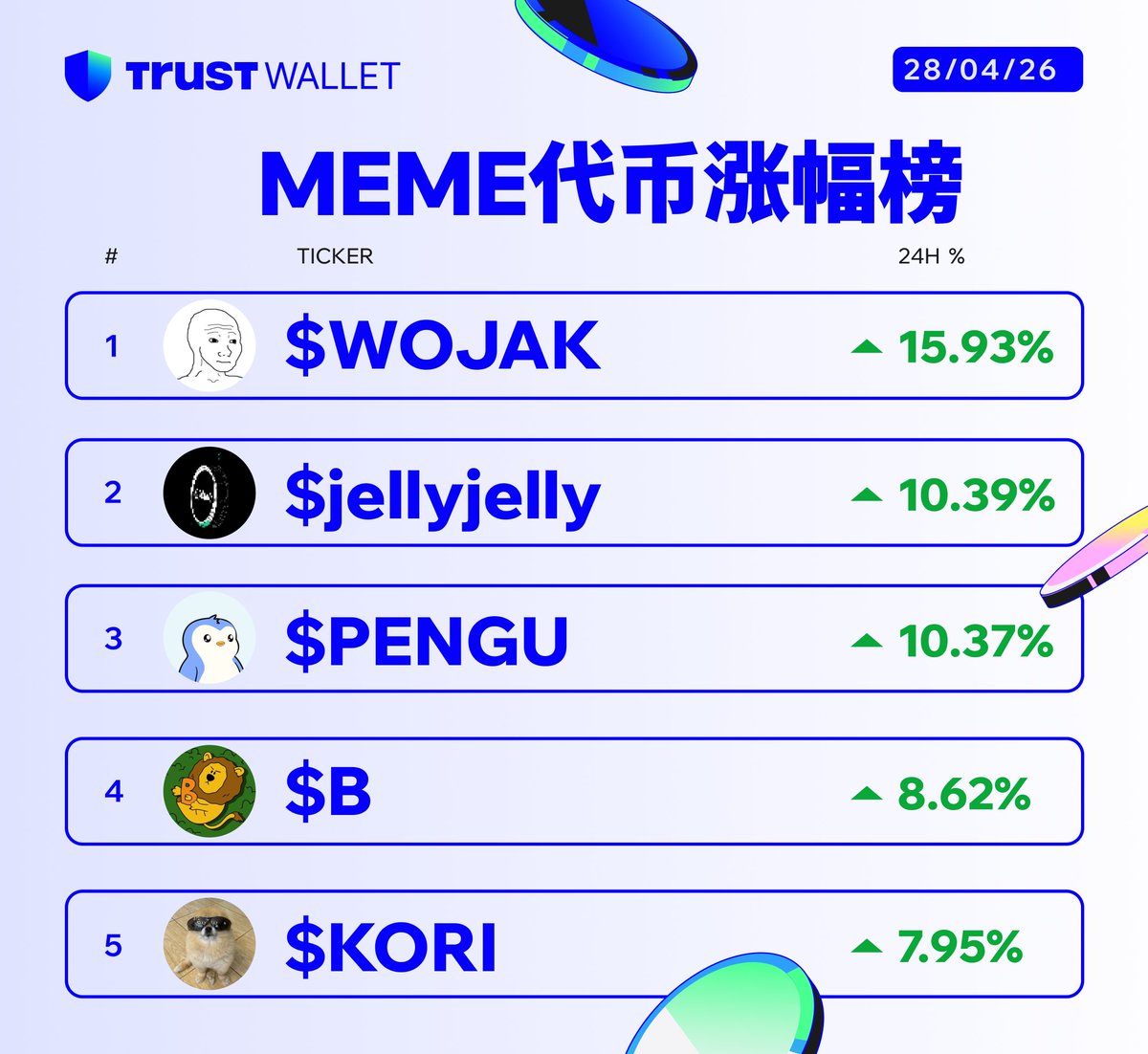 trustwalletzh's tweet image. 过去一周，#DeFi 展现了坚韧与协作精神。 @KelpDAO  被黑后，行业抱团组成"DeFi United"，募资超 $3 亿自救。

#Meme 板块虽未出现惊人涨幅，但又有几个老面孔涨势依旧可喜 👇

1⃣ $WOJAK @wojakcto  +15.93% | 以太坊上的表情包原型 Meme 币，社区情绪驱动 
2⃣ $jellyjelly  +10.39% | Venmo