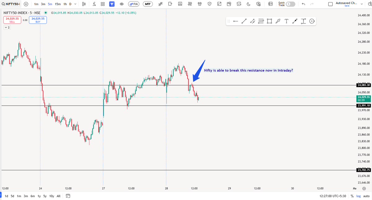 BlueChipTrade03's tweet photo. Nifty is able to break this resistance now in Intraday🤔
#sensex #nifty #optionstrading #stockmarketcrash #banknifty #Dhan #expiry #latestnews #trending #nifty50 #stockmarket #livemarkets #fyers #ACasaDoPatrão https://t.co/A2ikLMgFKQ
