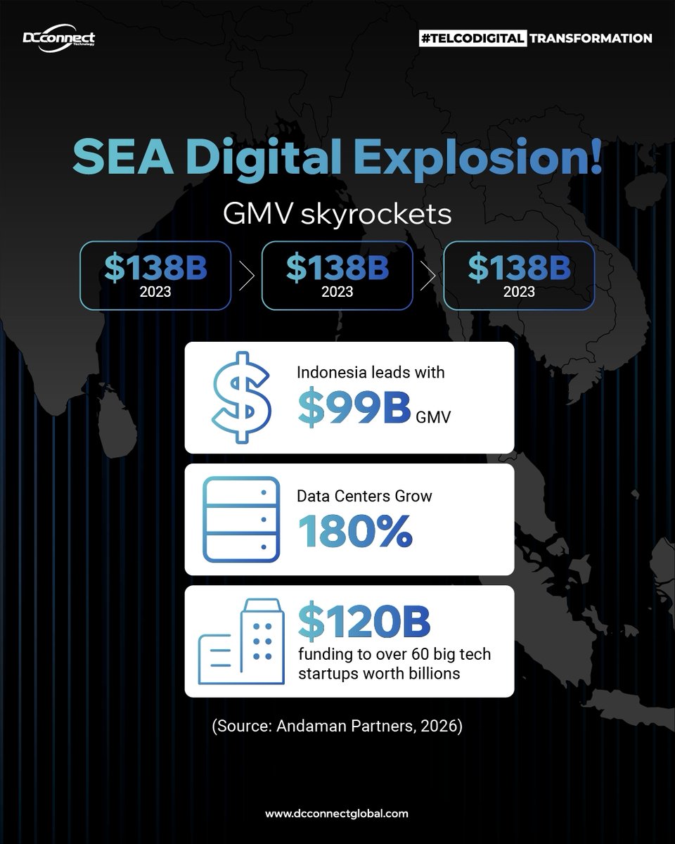 DCConnectGlobal's tweet image. 64% got it wrong last week.

Perception said one thing, data said another. That gap is where real opportunities live.

SEA is moving fast, the numbers prove it.

Is your strategy based on noise or reality?

#DCConnect #DCGateway #Wholesale #InstantInternet #Decentralized