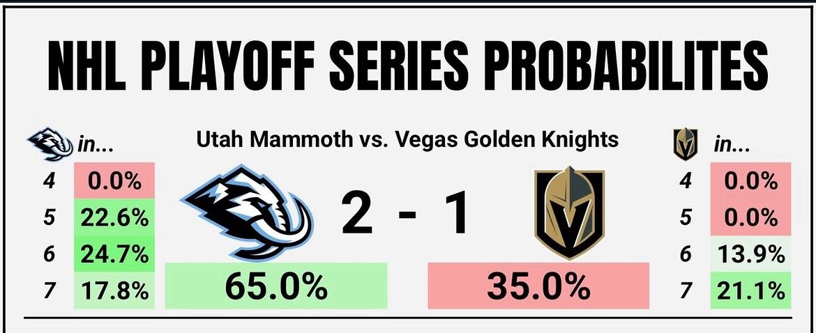 ccastro_05's tweet photo. @eichel4vezina @utahmammoth https://t.co/QIUeIIjHYv