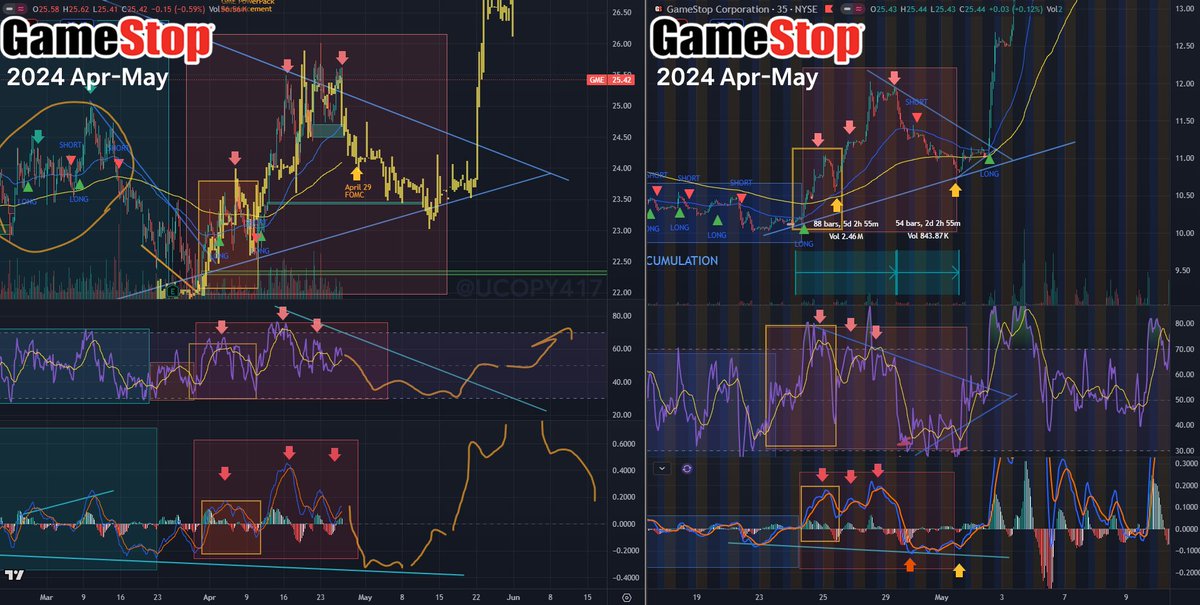 UCopy417's tweet image. $GME #GME I still believe that pullback is coming FOMC this Wednesday. Gaps are at $24.5 &amp;amp; $23.5. If these are filled before May OPEX, we could see similar pre-squeeze rally like 2024 May 2-3 in 5x slower algo speed.
*Not Financial Advice!