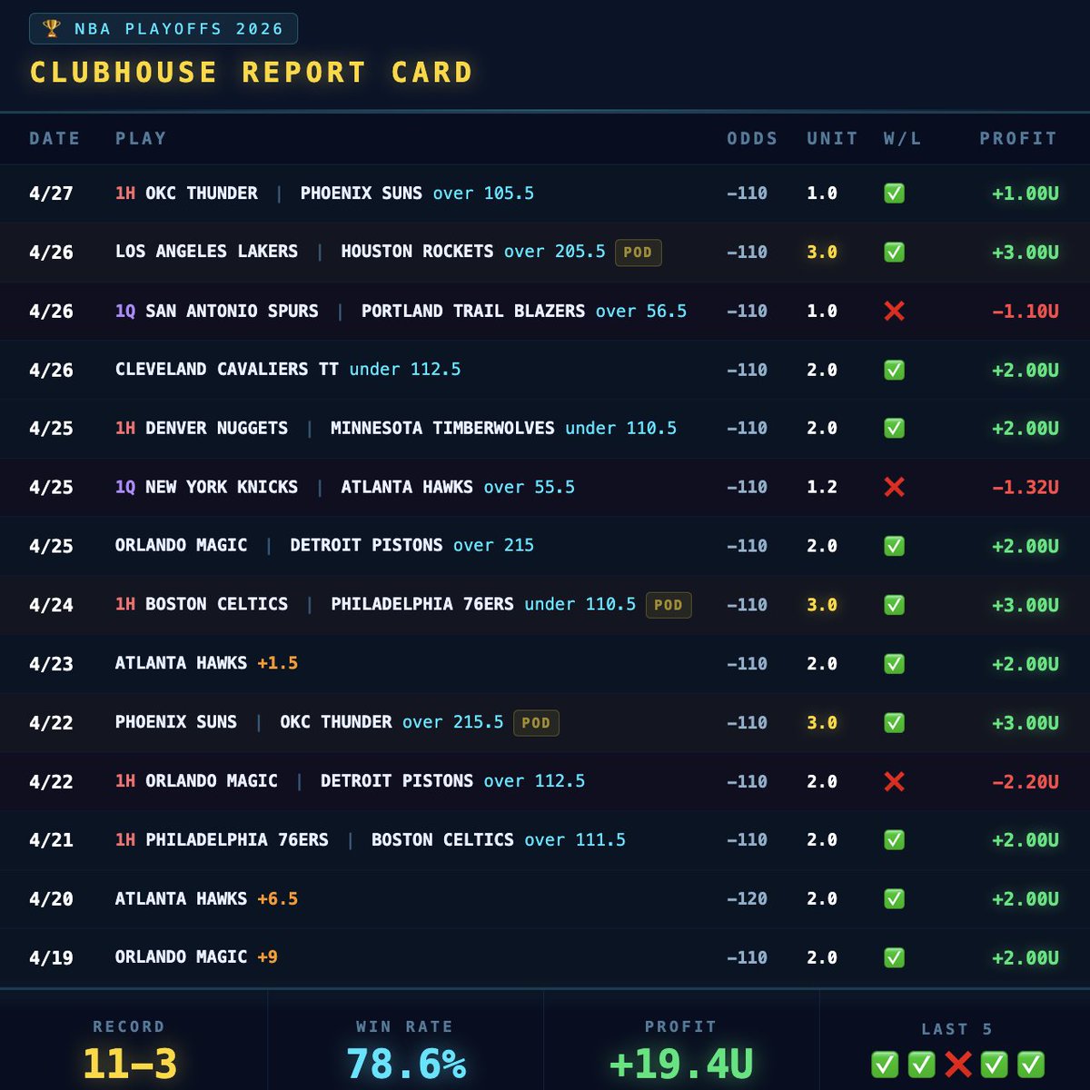 ActionClubhouse's tweet image. NBA Playoffs Recap🏀🏆
11-3 | +19.4 units | 3/3 on POD plays 🔥

Road to 4000 followers! 🚗
Make sure notifications are on🔔

Follow | Like | Repost | Comment
#Gambling𝕏 #NBAPicks #ActionClubhouse