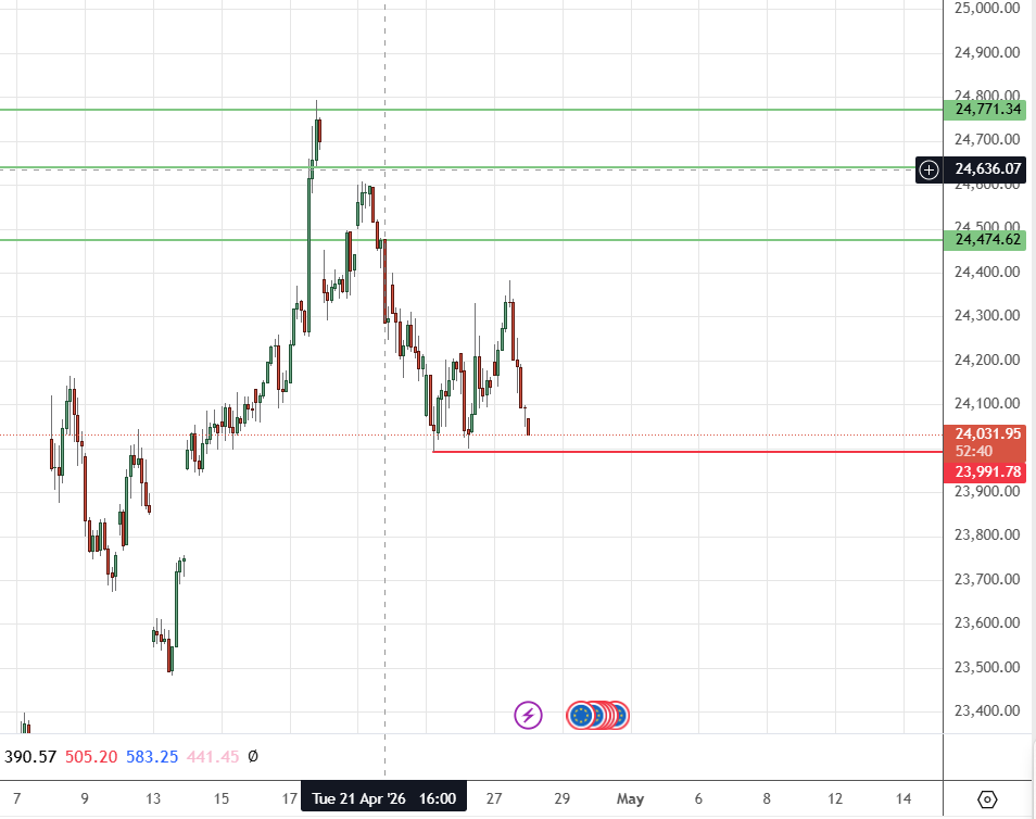 #dax contado 1h compras con stop cerquita o esperar a ver si rompe nivel y lo recupera...