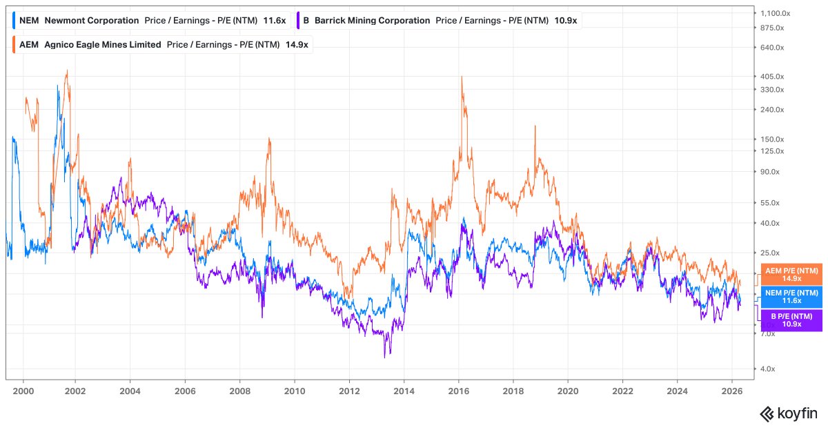 minenergybiz's tweet photo. Gold Miners Valuations: Long-term P/E chart (NTM) for the three biggest gold miners 👇
$NEM $AEM $B