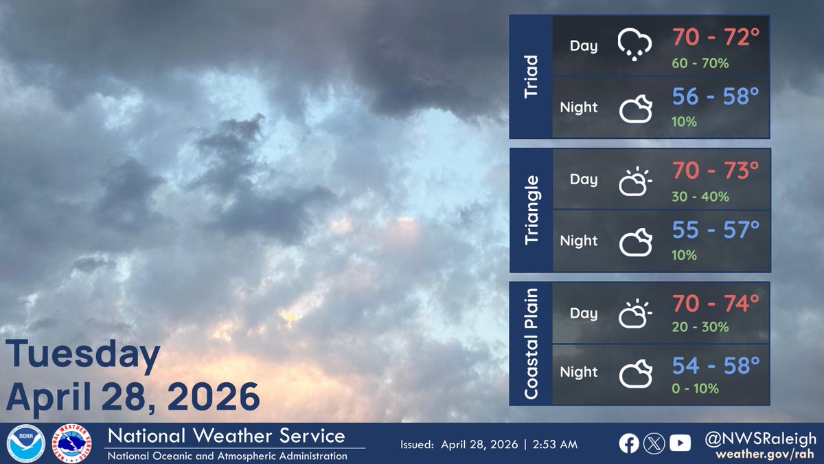 NWSRaleigh's tweet image. Increasing clouds today with a few showers possible in the Triad this morning. Highs will be in the low 70s.  #NCwx