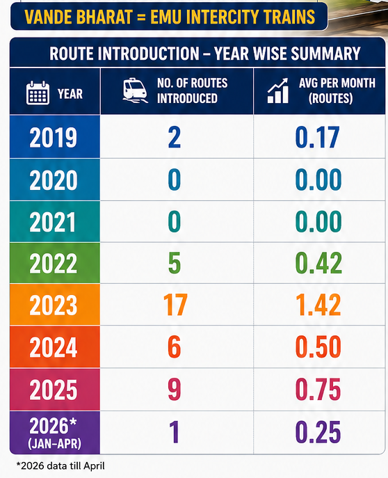 Vande Bharat Express introduction has peaked IR!!

2026 Q1 even before state election code of conduct just only one was inauguated.

Vande Metro isn't even into mass production. VB is plateuing. Rake modernization is still as slow as tortise.